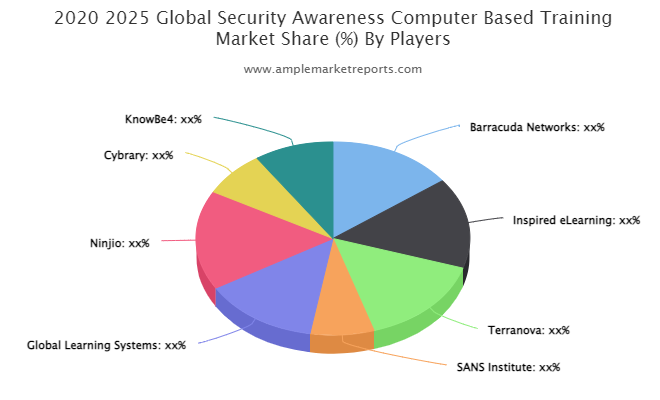 Security Awareness Computer-Based Training market